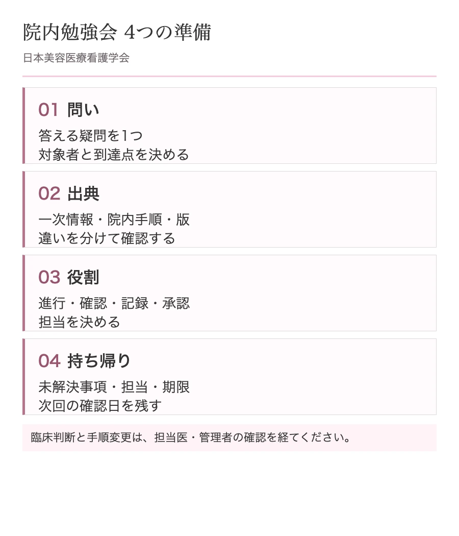 院内勉強会の問い・出典・役割・次回確認を整理する進行メモ