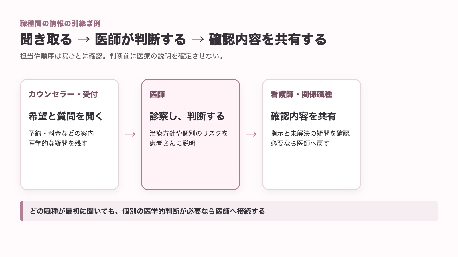 患者の希望と疑問をカウンセラーや看護師が受け取り、医学的判断は医師の診察へつなぎ、確認した内容を看護師・カウンセラーへ戻して共有する流れ